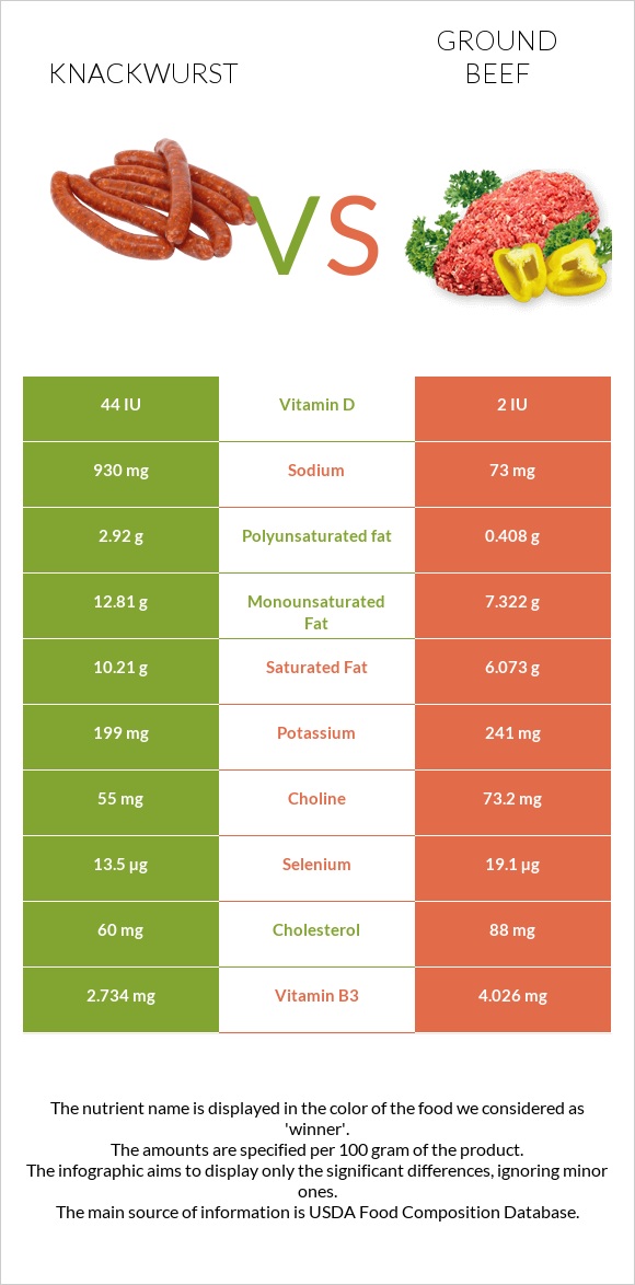 Knackwurst vs Ground beef infographic