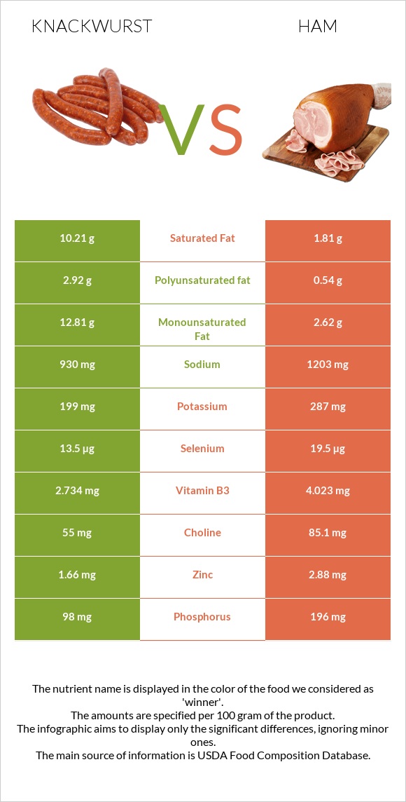 Knackwurst vs Ham infographic