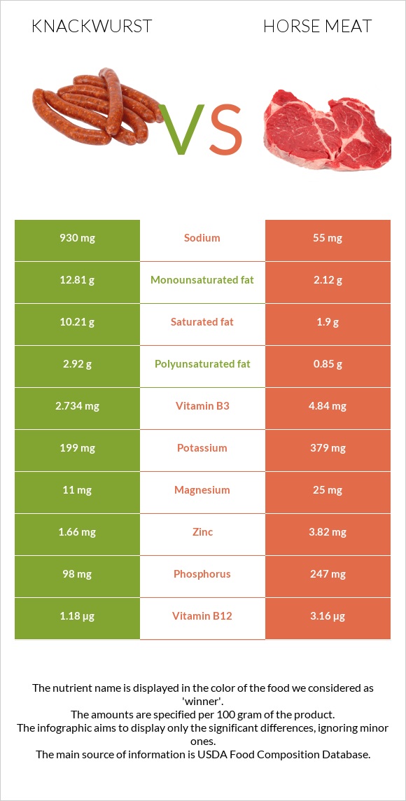 Knackwurst vs Ձիու միս infographic