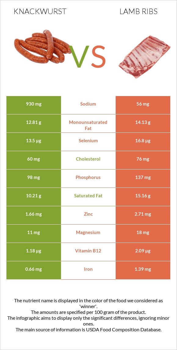 Knackwurst vs Lamb ribs infographic