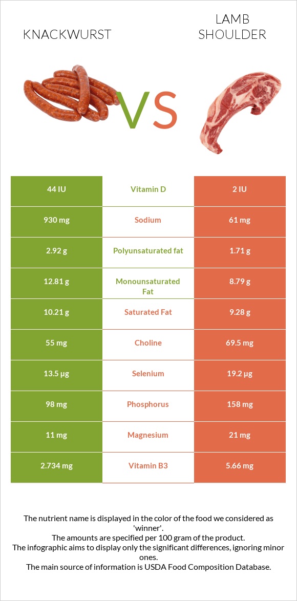 Knackwurst vs Lamb shoulder infographic