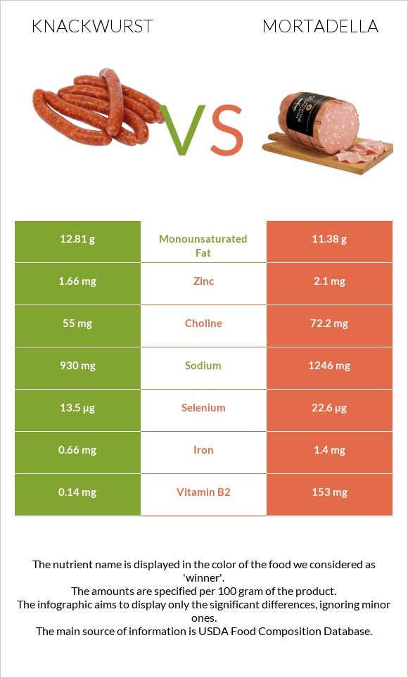 Knackwurst vs Մորտադելա infographic