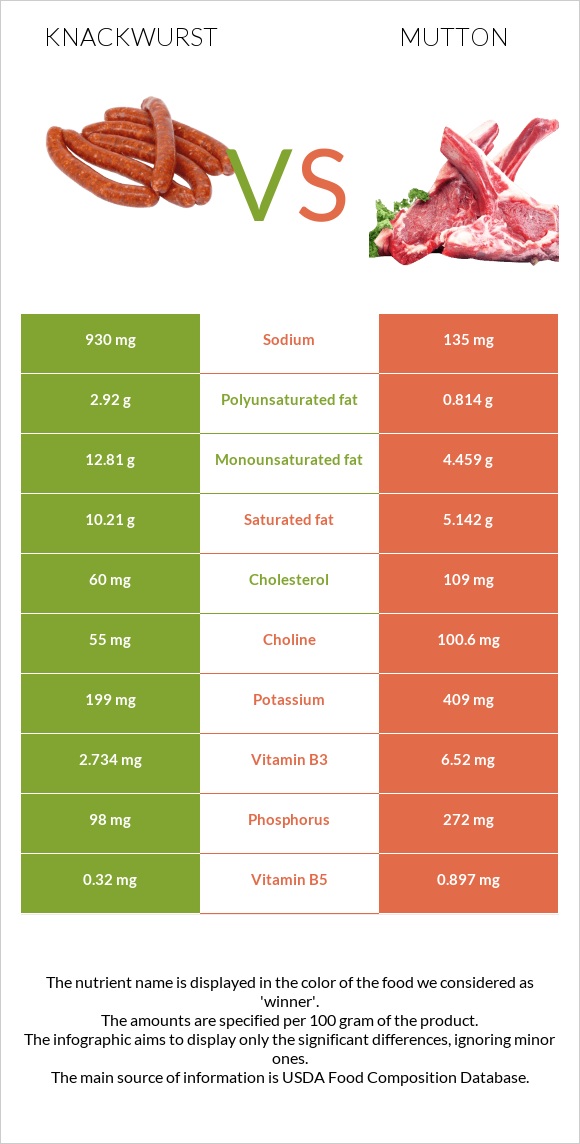 Knackwurst vs Ոչխարի միս infographic