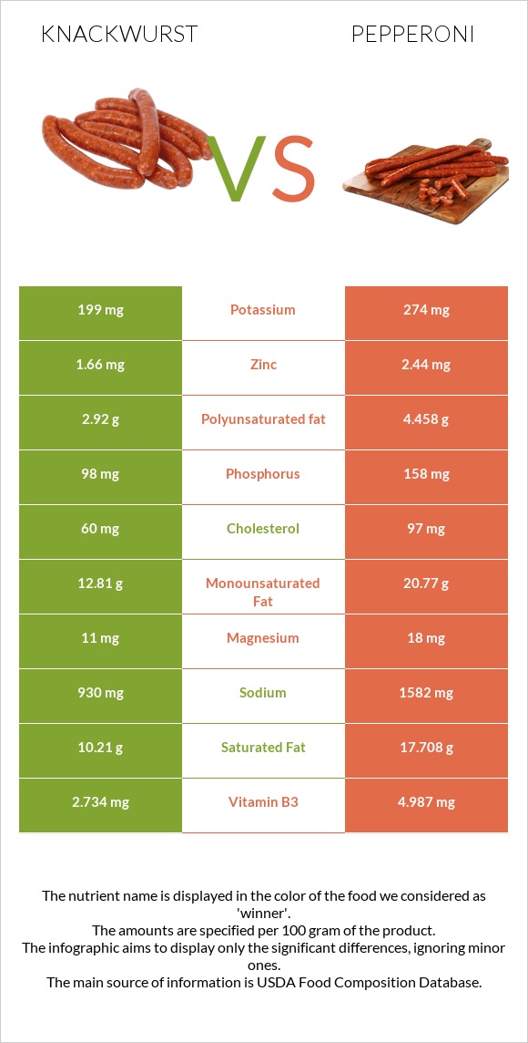Knackwurst vs Pepperoni infographic