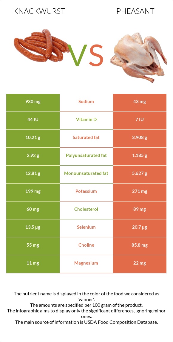 Knackwurst vs Pheasant infographic