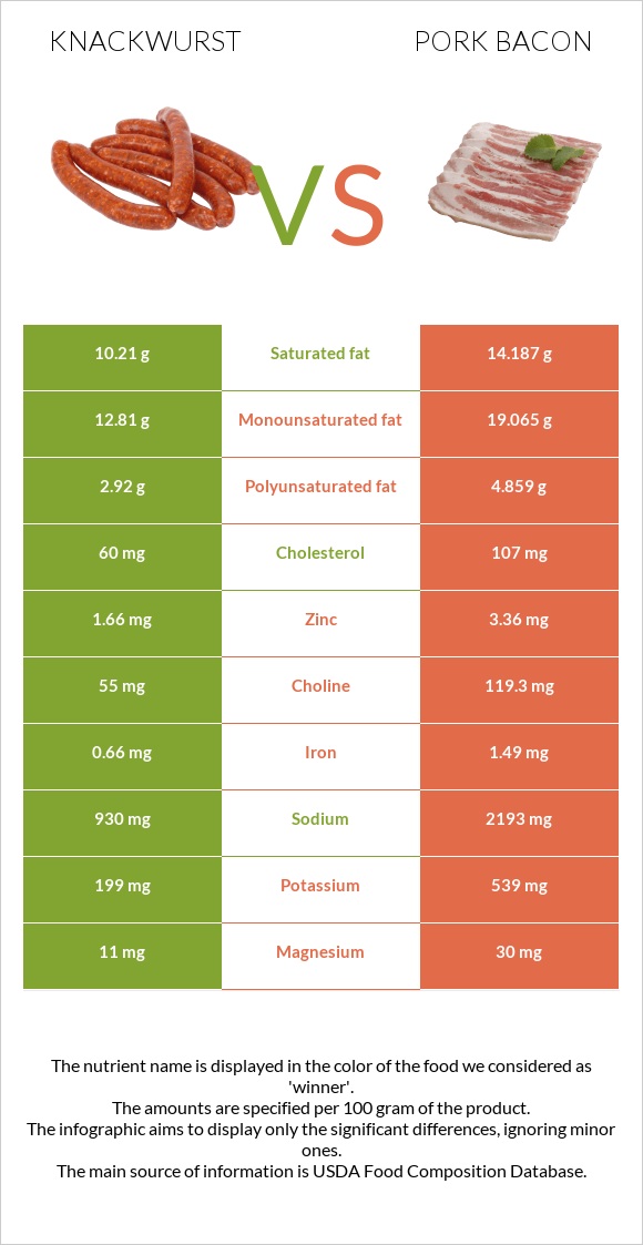 Knackwurst vs Pork bacon infographic