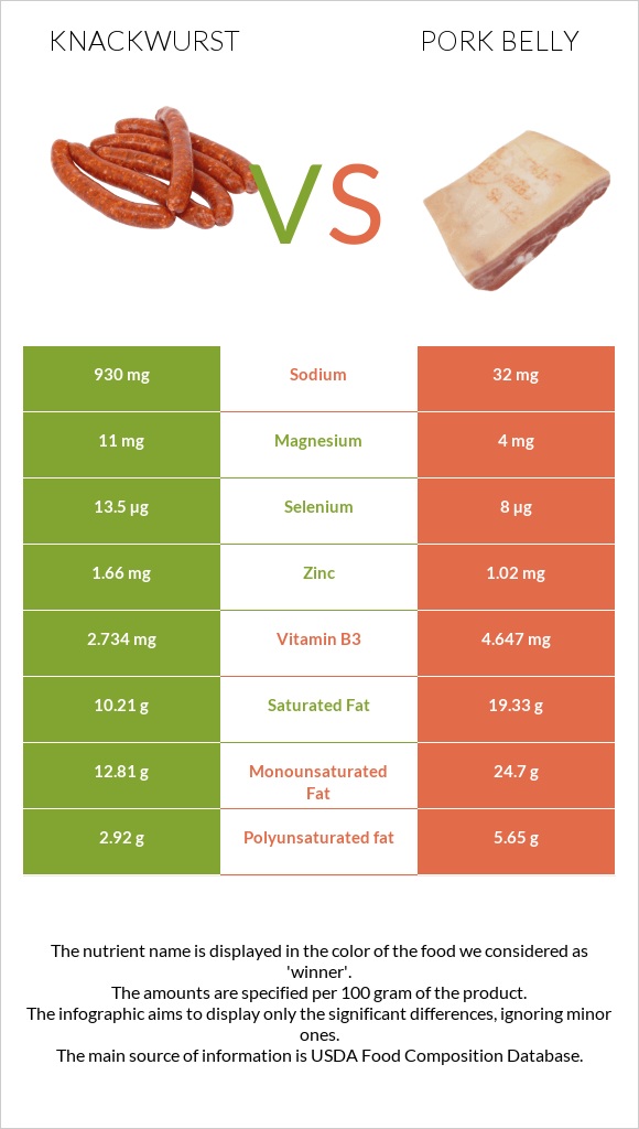 Knackwurst vs Pork belly infographic