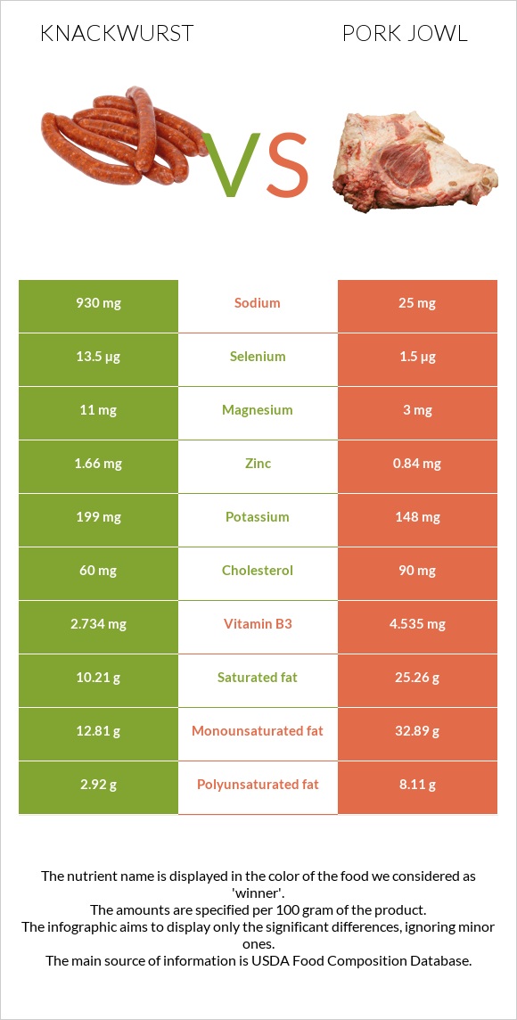 Knackwurst vs Pork jowl infographic