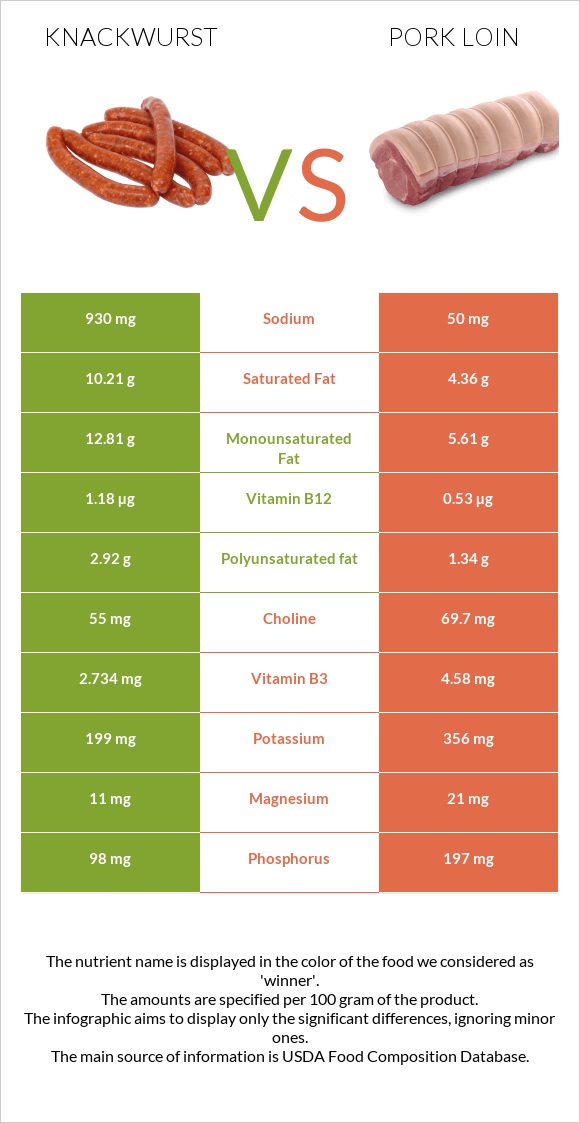 Knackwurst vs Pork loin infographic