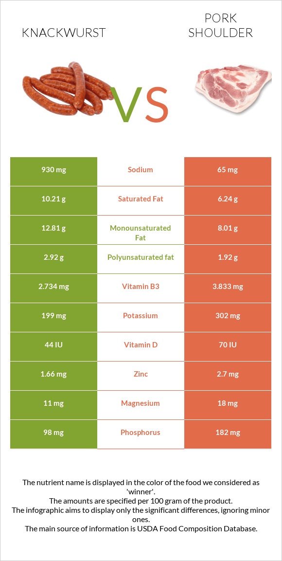 Knackwurst vs Pork shoulder infographic