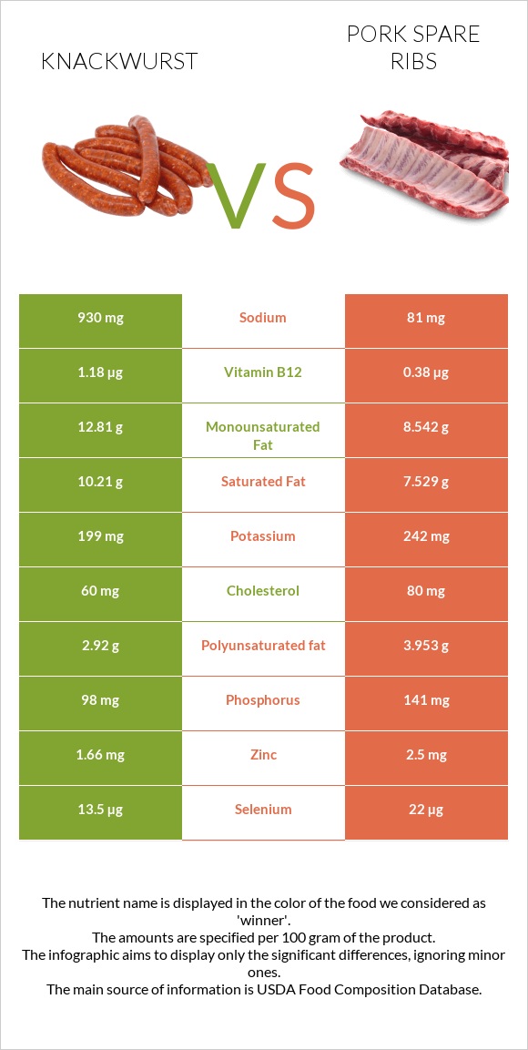 Knackwurst vs Pork spare ribs infographic