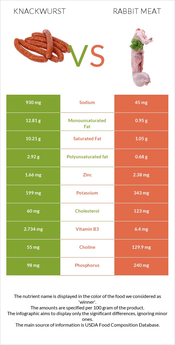 Knackwurst vs Rabbit Meat infographic