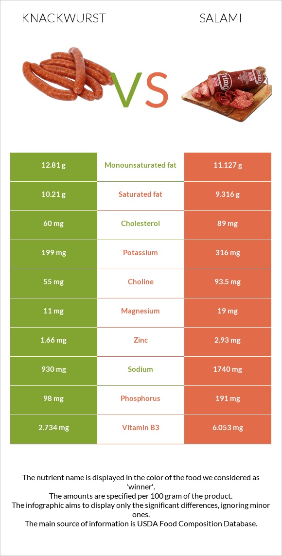 Knackwurst vs Սալյամի infographic