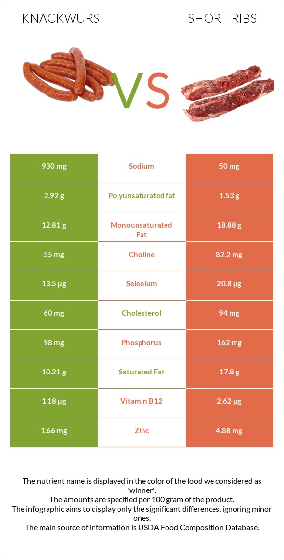 Knackwurst vs Short ribs infographic