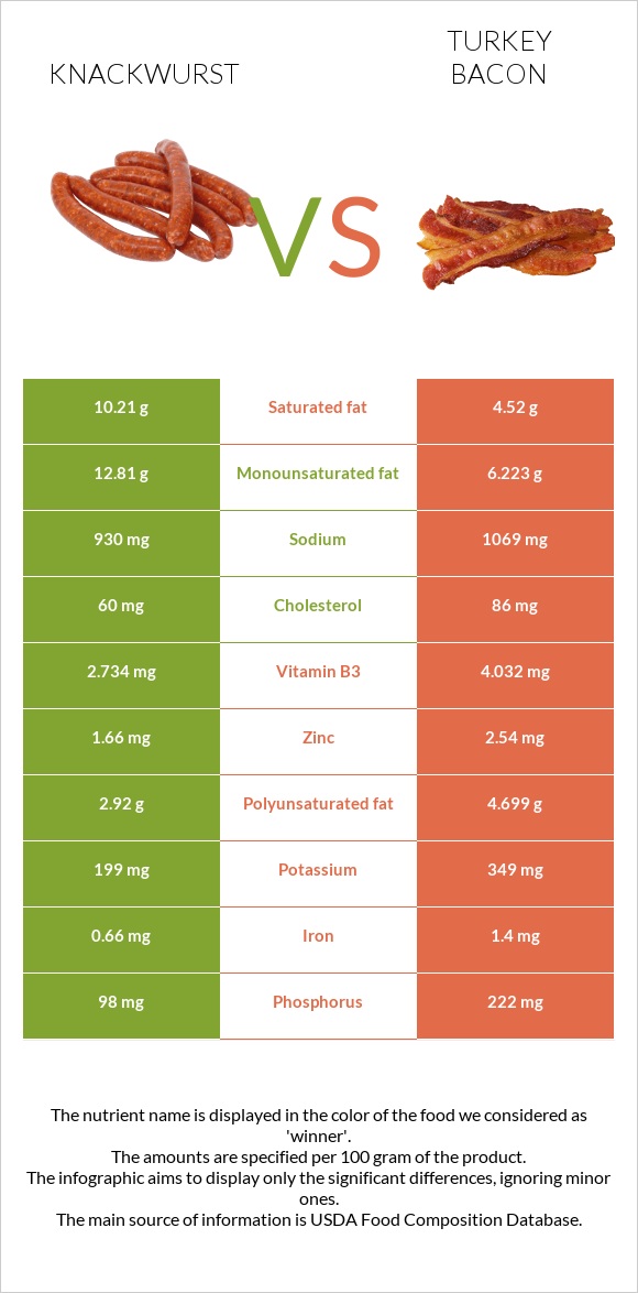 Knackwurst vs Turkey bacon infographic