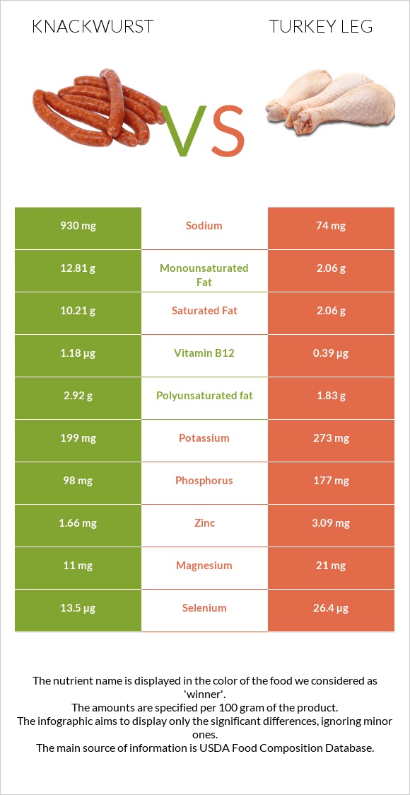 Knackwurst vs Հնդկահավի  ոտք infographic