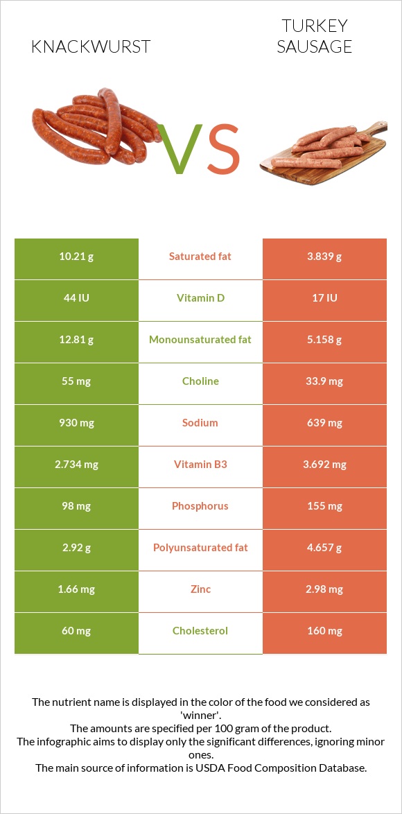 Knackwurst vs Turkey sausage infographic