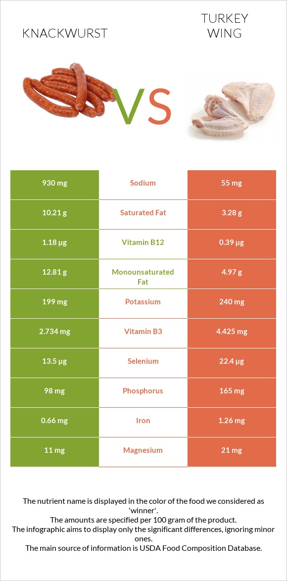 Knackwurst vs Հնդկահավի թև infographic