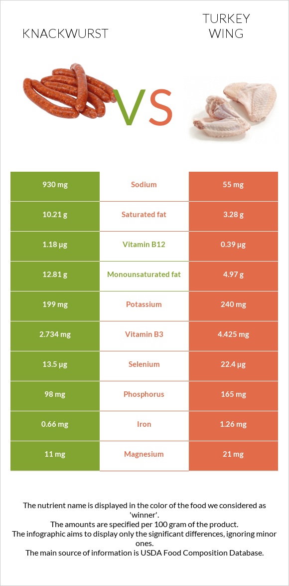 Knackwurst vs Turkey wing infographic