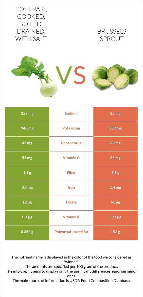 Kohlrabi, cooked, boiled, drained, with salt vs Brussels sprout infographic