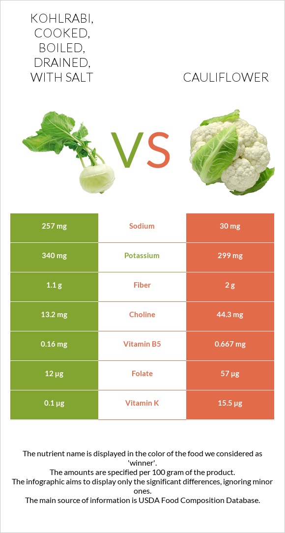 Kohlrabi, cooked, boiled, drained, with salt vs Ծաղկակաղամբ infographic