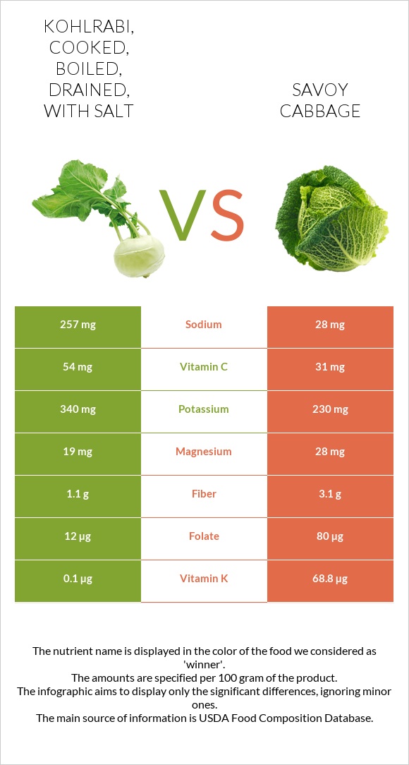 Kohlrabi, cooked, boiled, drained, with salt vs Սավոյան կաղամբ infographic