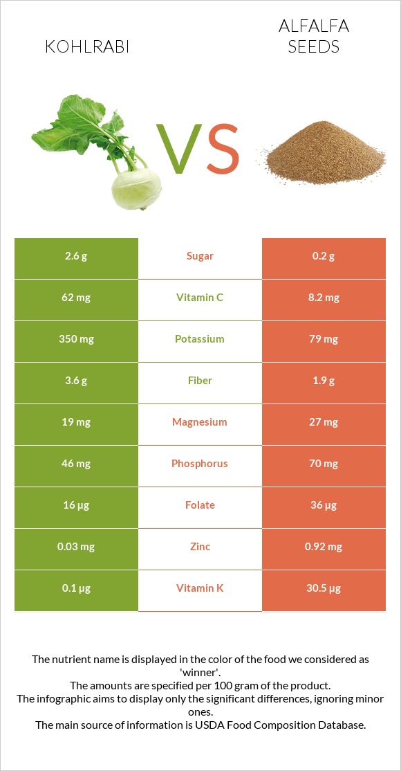 Kohlrabi vs Alfalfa seeds infographic