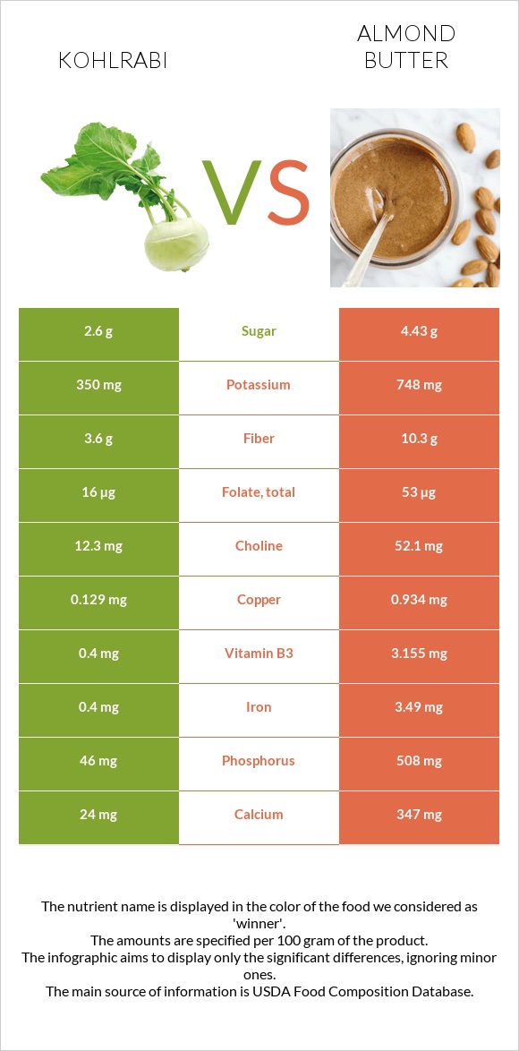 Kohlrabi vs Almond butter infographic