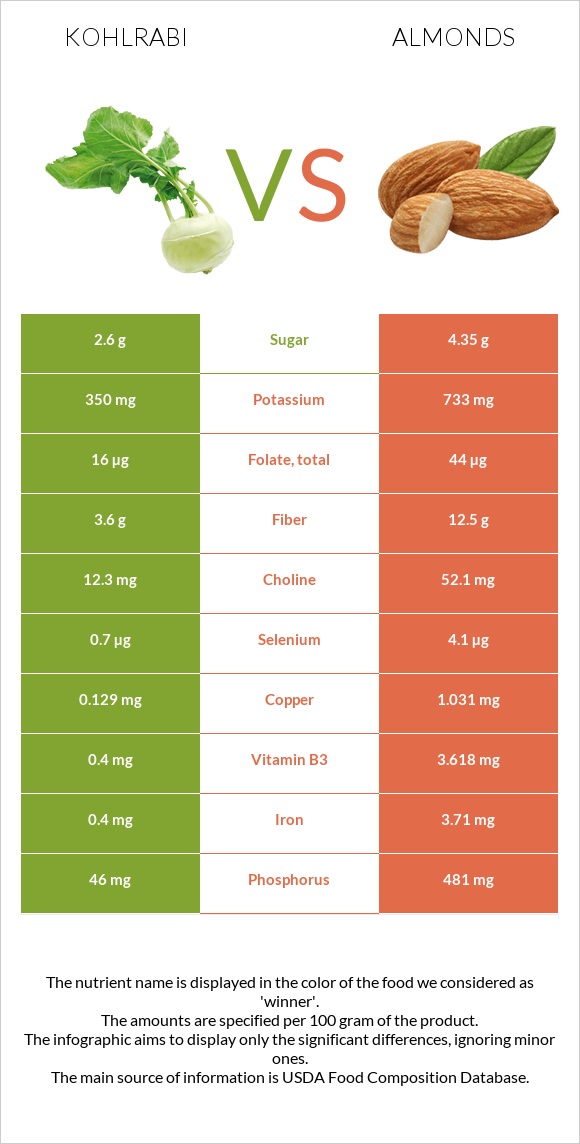 Kohlrabi vs Almonds infographic