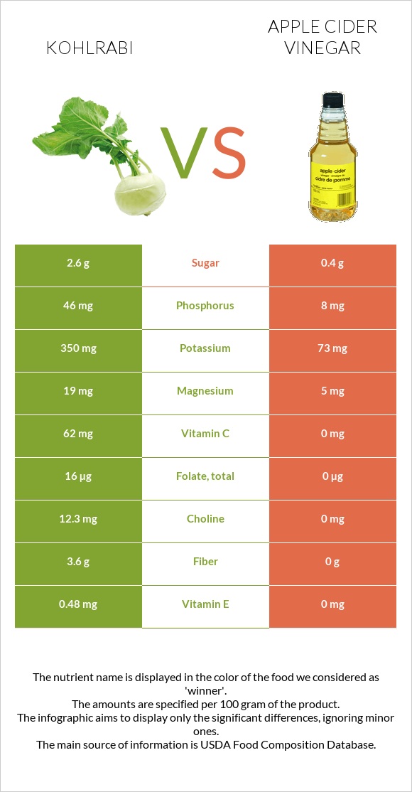 Կոլրաբի (ցողունակաղամբ) vs Խնձորի քացախ infographic