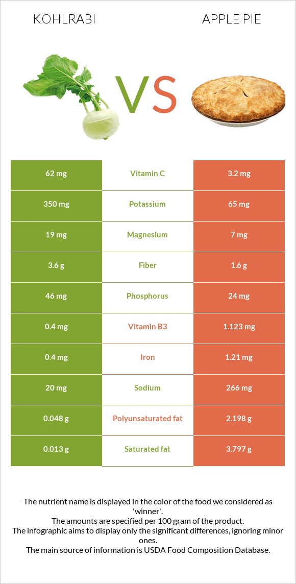 Kohlrabi vs Apple pie infographic