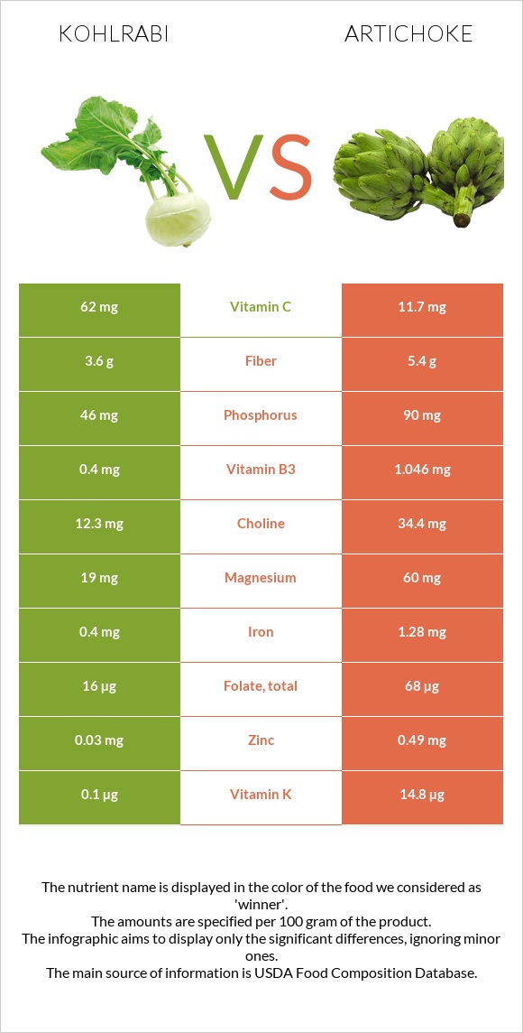 Kohlrabi vs Artichoke infographic