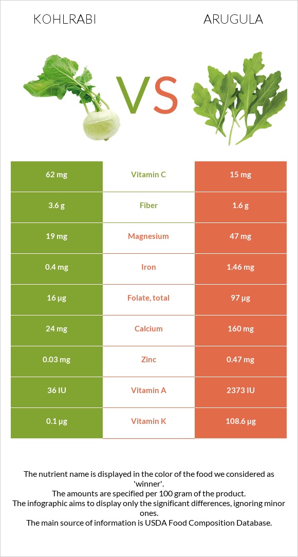 Kohlrabi vs Arugula infographic