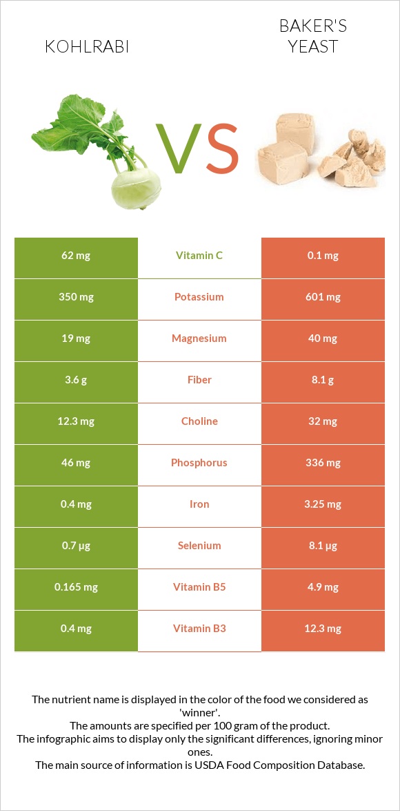 Կոլրաբի (ցողունակաղամբ) vs Բեյքերի խմորիչ infographic