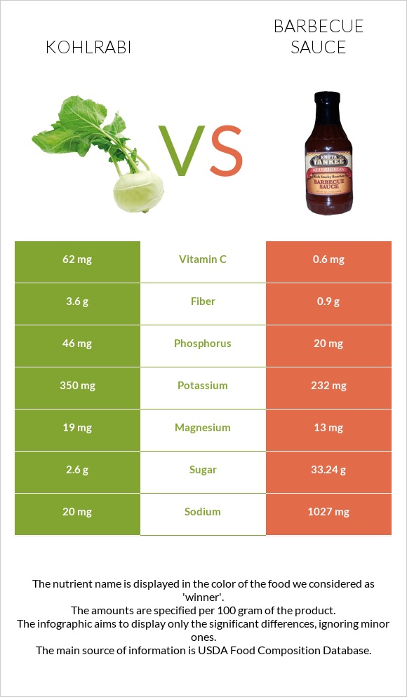 Kohlrabi vs Barbecue sauce infographic