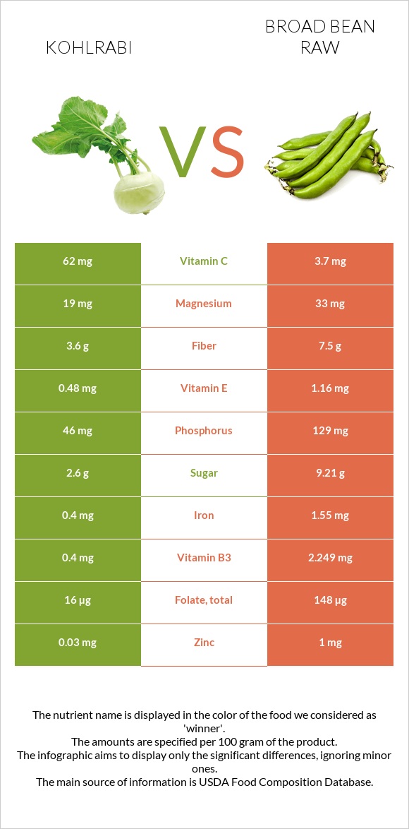 Kohlrabi vs Broad bean raw infographic