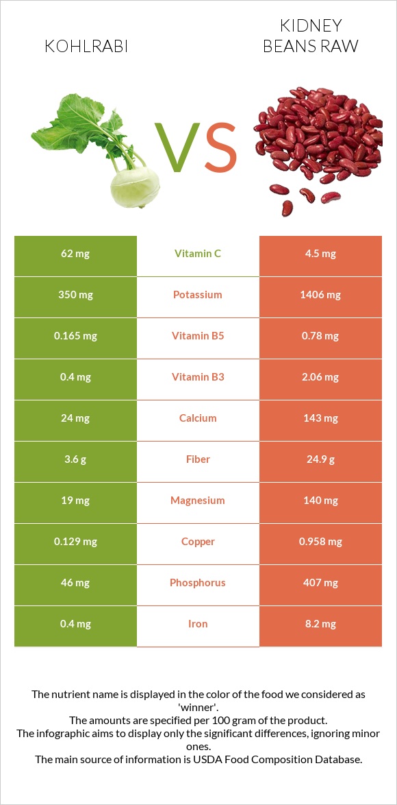 Kohlrabi vs Kidney beans raw infographic