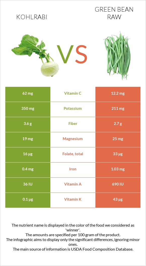 Kohlrabi vs Green bean raw infographic