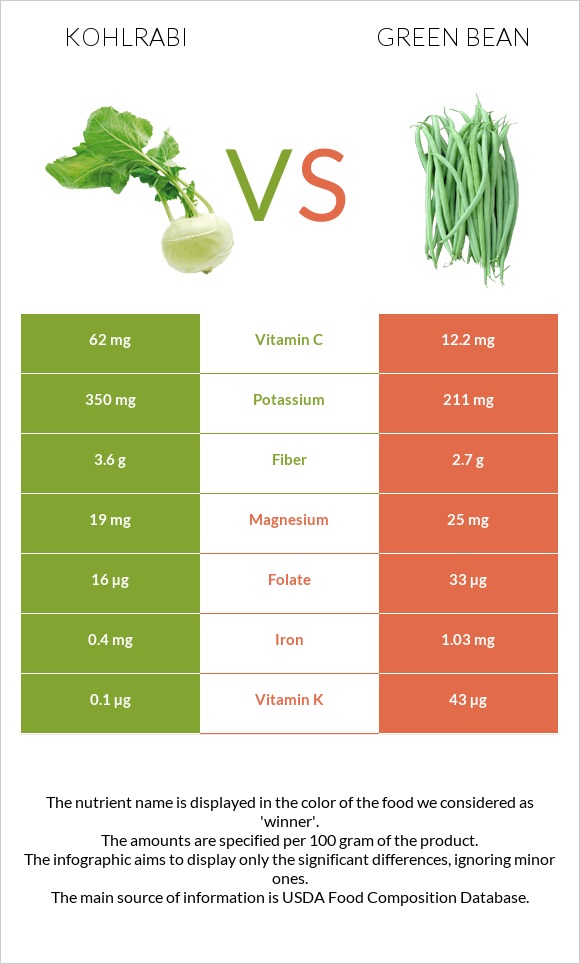Kohlrabi vs Green bean infographic