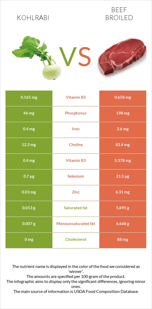 Կոլրաբի (ցողունակաղամբ) vs Տավար infographic