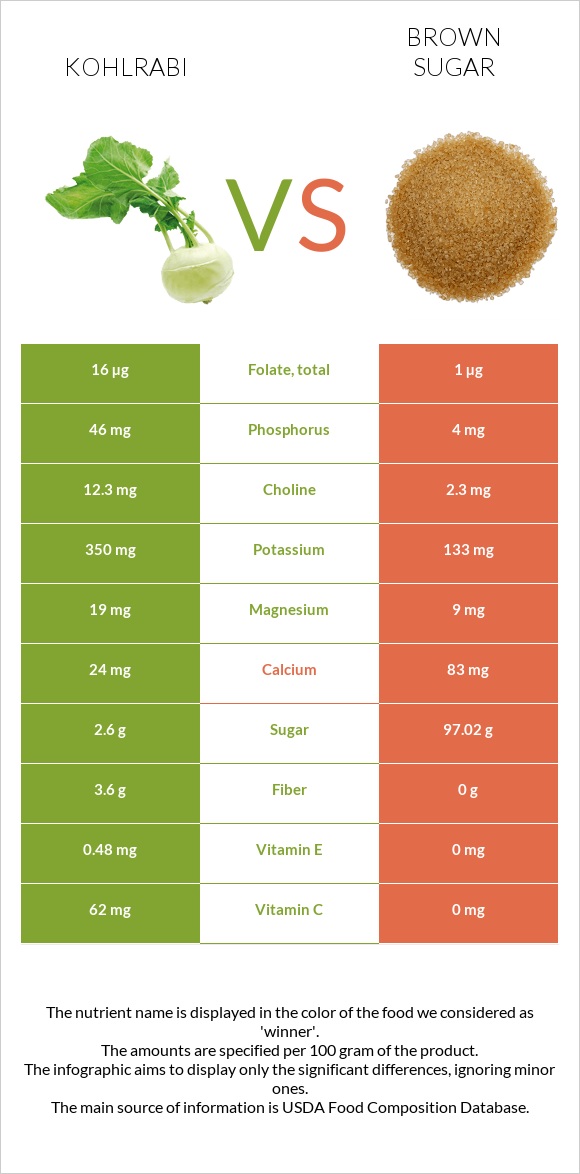 Kohlrabi vs Brown sugar infographic