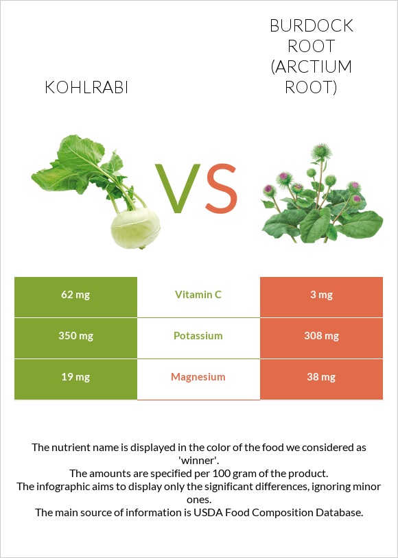 Kohlrabi vs Burdock root infographic