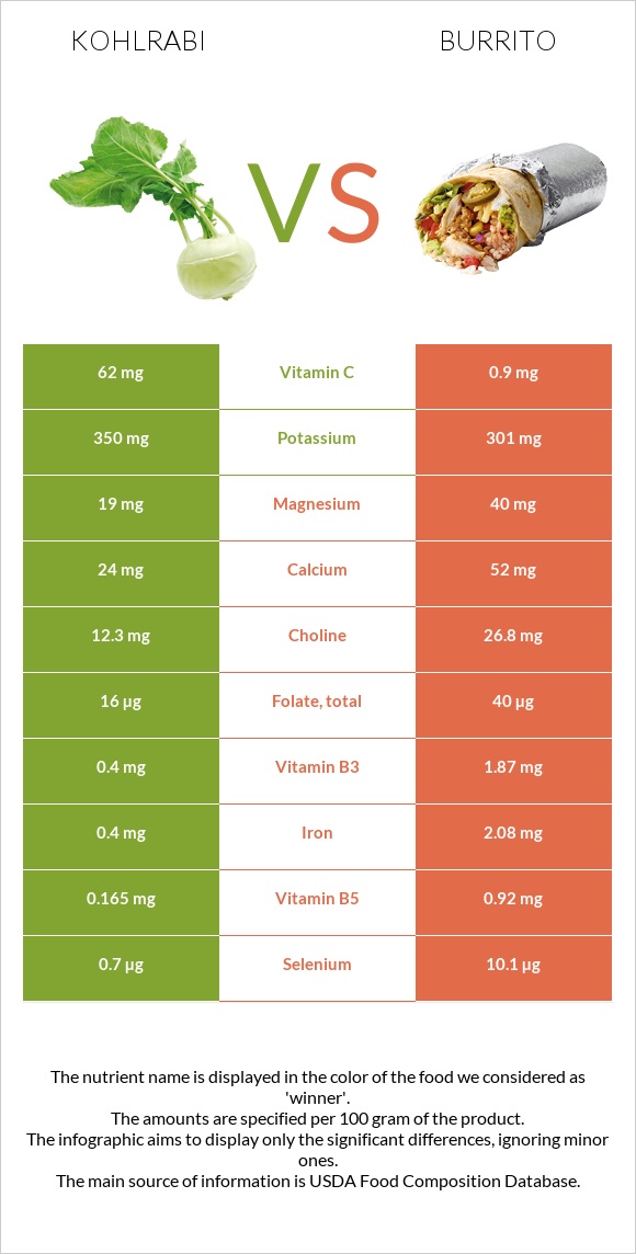 Կոլրաբի (ցողունակաղամբ) vs Բուրիտո infographic