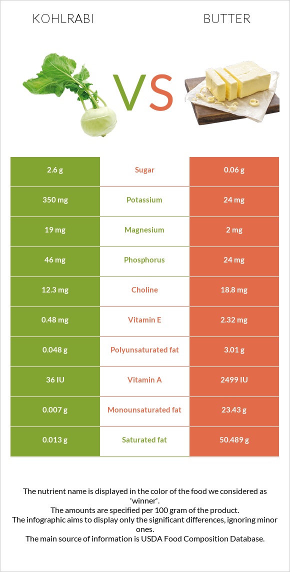 Kohlrabi vs Butter infographic