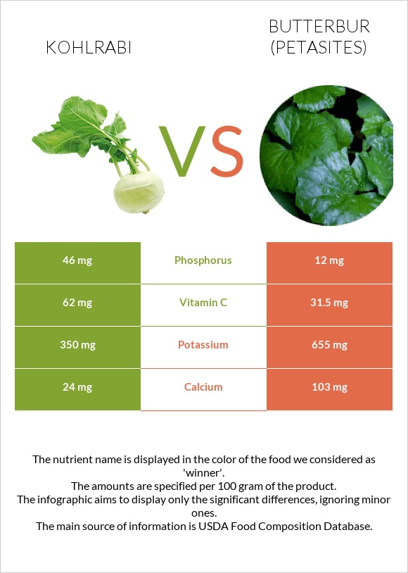 Kohlrabi vs Butterbur infographic