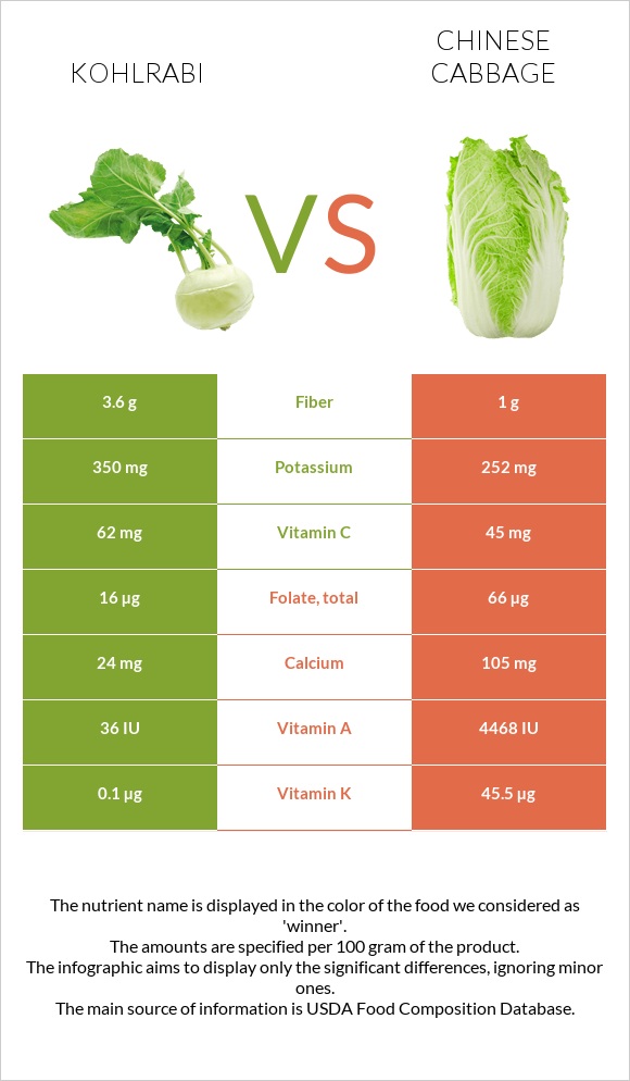 Կոլրաբի (ցողունակաղամբ) vs Չինական կաղամբ infographic