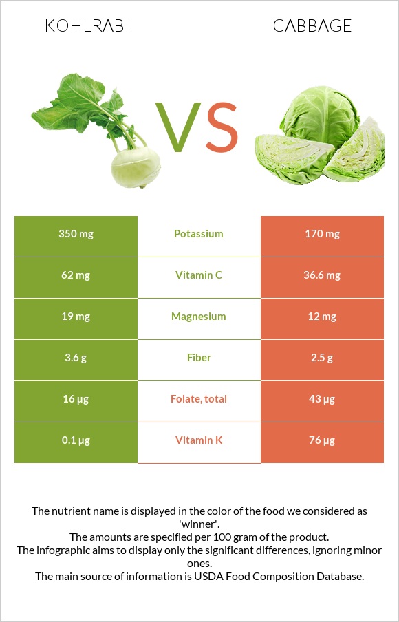 Kohlrabi vs Cabbage infographic