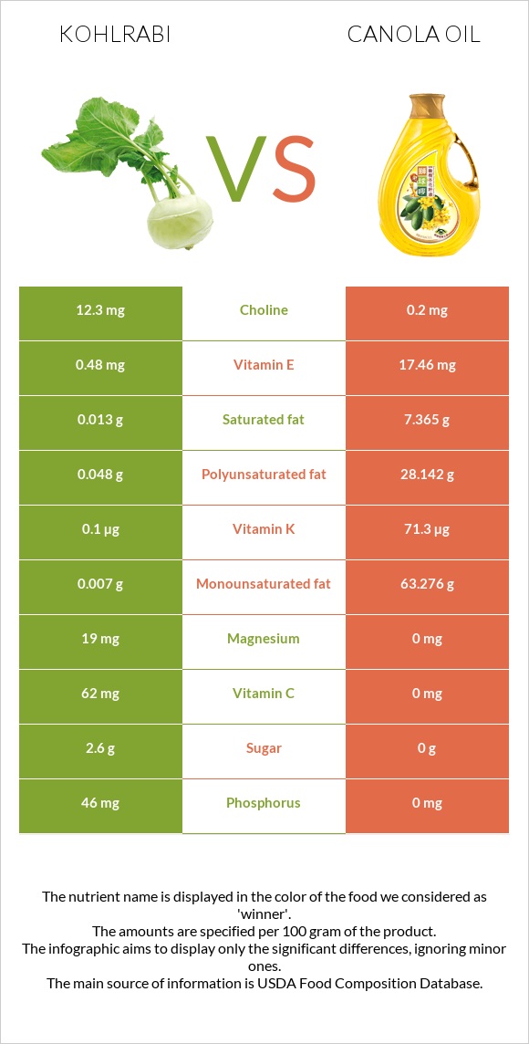 Kohlrabi vs Canola oil infographic