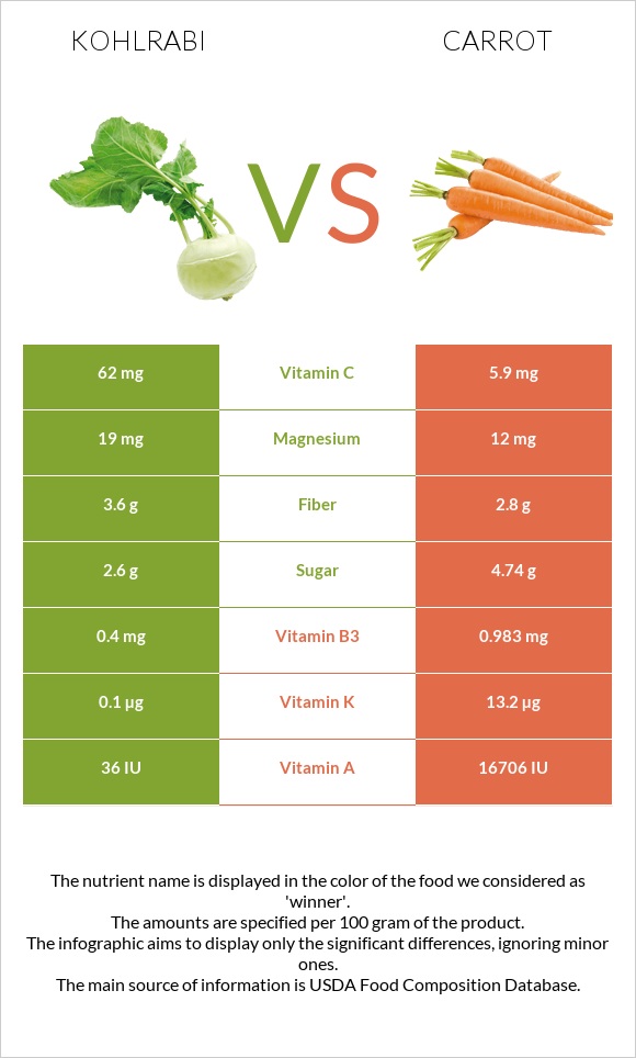 Կոլրաբի (ցողունակաղամբ) vs Գազար infographic