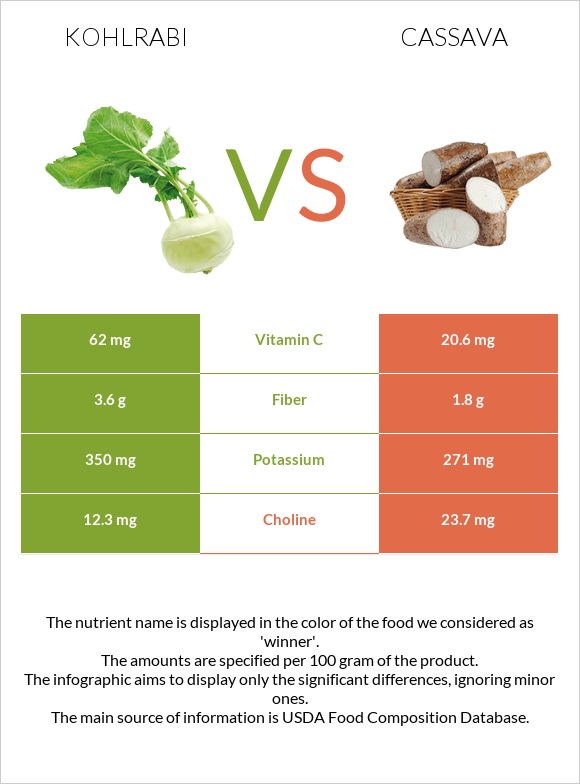 Կոլրաբի (ցողունակաղամբ) vs Cassava infographic
